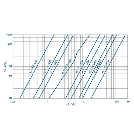 Ciepłomierz UH50 qp 6,0 m3-h, kołnierz, czujniki Jumo Pt500 5,2x45 mm L = 3,0 m, osłony L = 63 mm - zasilani