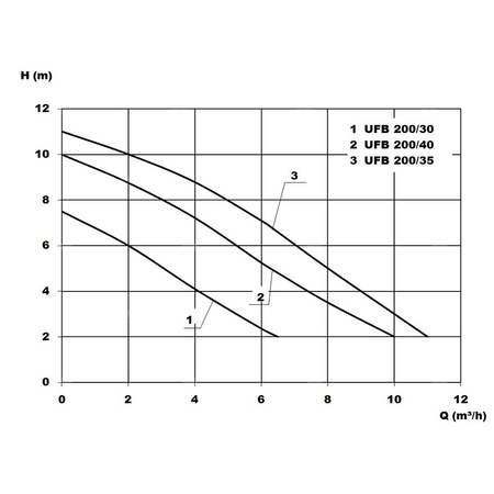 UFB 200/40 - Przepompownia do wody szarej z kratką ściekową do montażu w płycie podłogowej