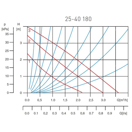 Pompa obiegowa FERRO 25-40-180 x 230 V/10bar