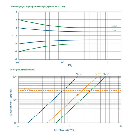 Ciepłomierz T330 qp 2,5 m3/h, redukcja 1/2"/M10 - zasilanie