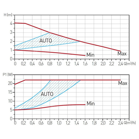 Pompa elektroniczna GPA II 130 25-4