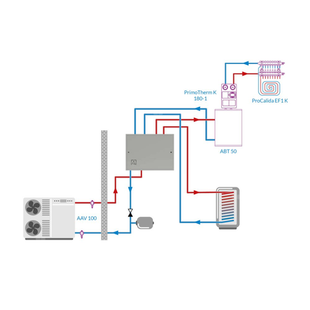 Moduł hydrauliczny do pomp ciepła AMB 900, z grzałką zanurzeniową 9 kW, zaworem przełączającym AZV, separatorem zanieczyszczeń ADS 181, przyłącza G11/4''