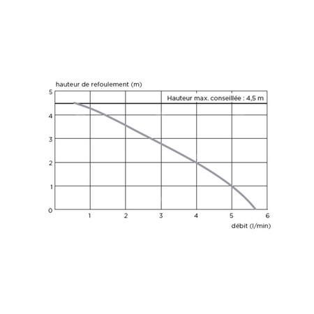 Pompka SANICONDENS PRO