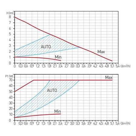 Pompa elektroniczna GPA II 180 32-8