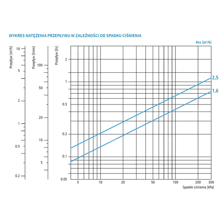 Zawór regulacyjny termostatyczny do wody ciepłej AFRISO ATM 561 mosiądz GZ 1'', DN 20, zakres temp. 20-43'C, Kvs 2.5 m3/h, maksymalna temperatura 90'C, maksymane ciśnienie 10 bar